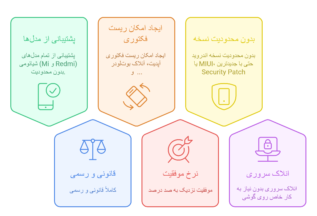 حذف mi account شیائومی