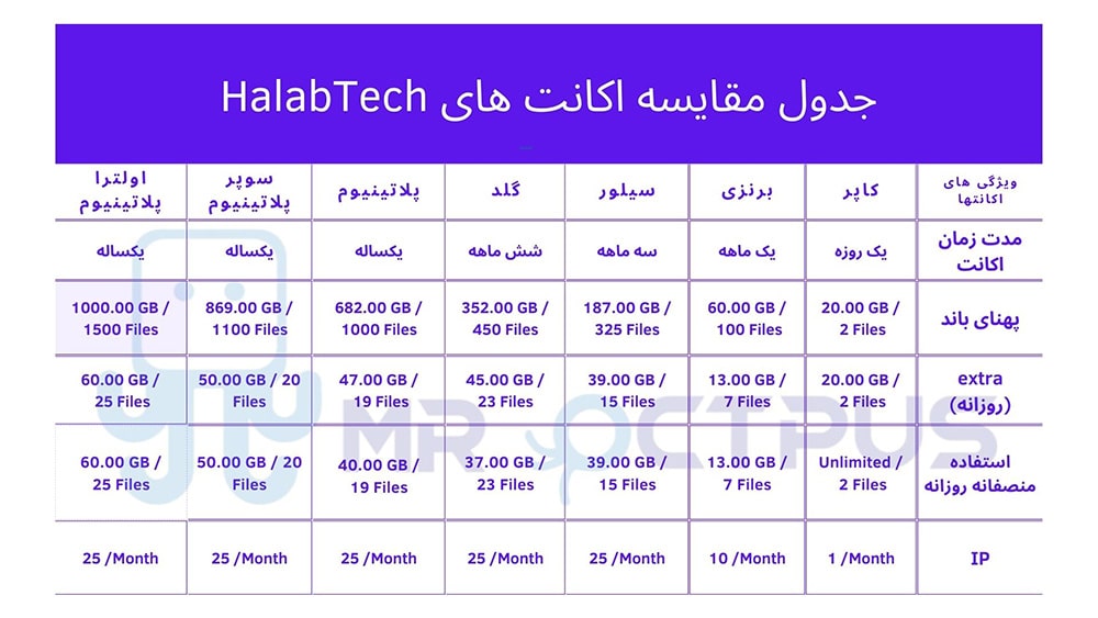 جدول مقایسه اکانت های halabtech