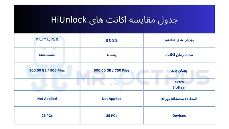 جدول مقایسه اکانت های HiUnlock