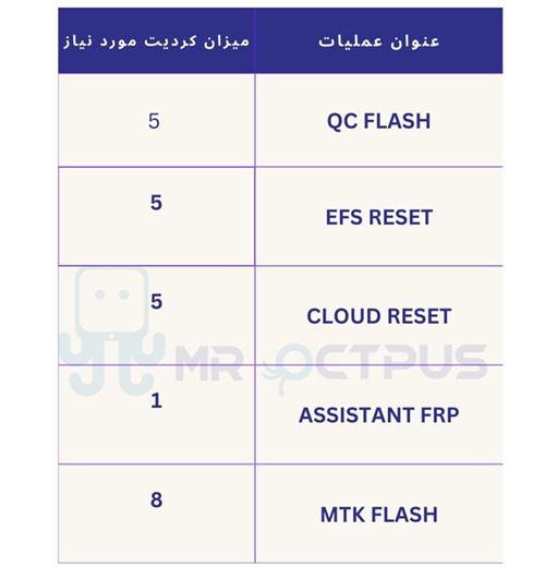 تعداد کردیت مورد نیاز برای انجام عملیات با ابزار SOUL AUTH TOOL