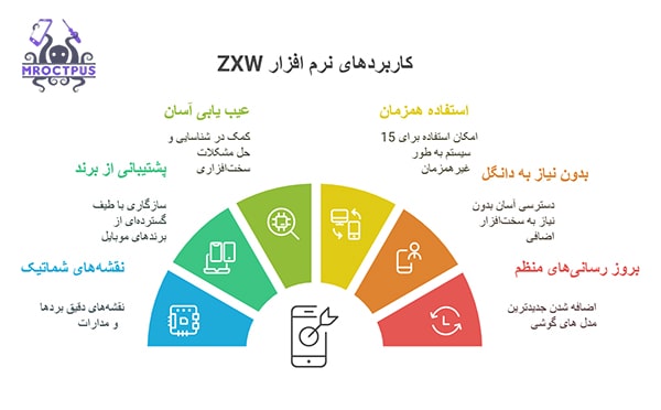 مزایای استفاده از اکانت نقشه خوانی zxw