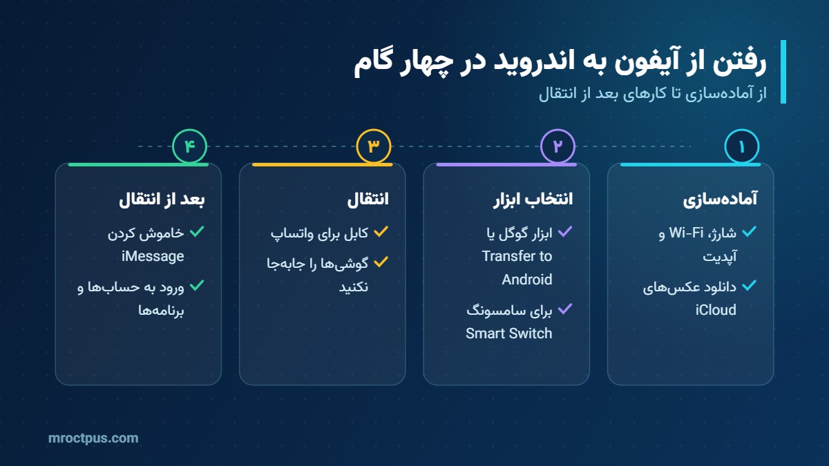 اینفوگرافیک چهار گام انتقال اطلاعات از آیفون به اندروید